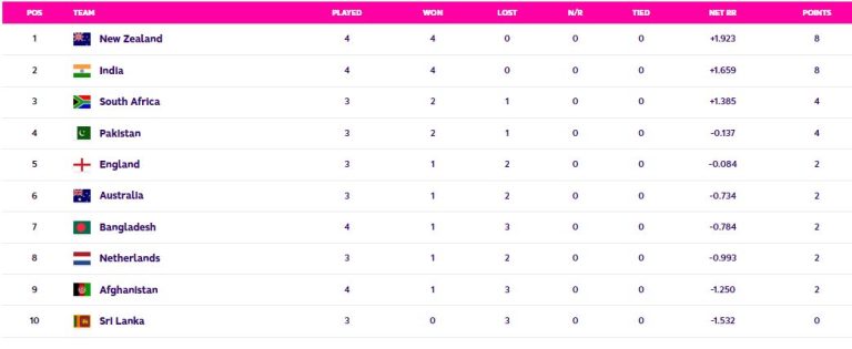 Cricket World Cup 2023 Points Table Update (19th Oct): India’s Dominating Victory Over Bangladesh with Virat Kohli’s Century