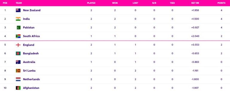 ICC Cricket World Cup Points Table Updated (October 12) after India vs Afghanistan, India on TOP, Highest Run Getter, Most Wickets