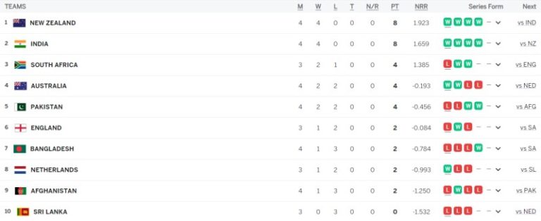 ICC Men’s World Cup 2023 Points Table, Pakistan fall out of TOP 4 | World Cup 2023 Standing after Australia vs Pakistan