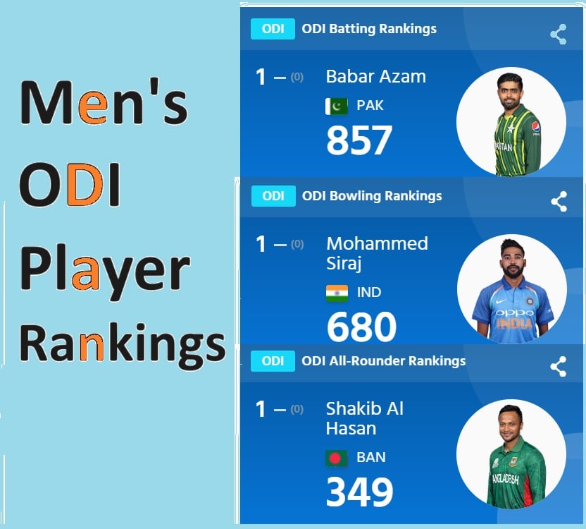 ICC ODI Playеr Rankings