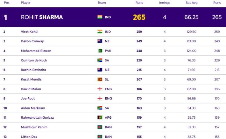 ICC ODI World Cup 2023: Players with Most Runs and Most Wickets So Far in World Cup 2023| Player Ranking 1 – 10