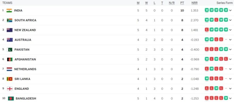 SA vs BAN: ICC ODI World Cup 2023 Points Table Updated (Oct 25), Highest Run Getter, Most Wickets Player Ranking 1-10