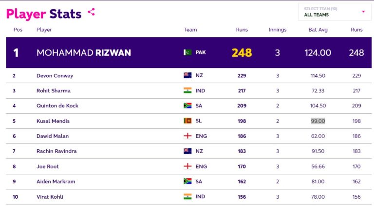 ICC ODI World Cup 2023: Top 5 Batsman Run Scorers Ranking: Most Runs so far!