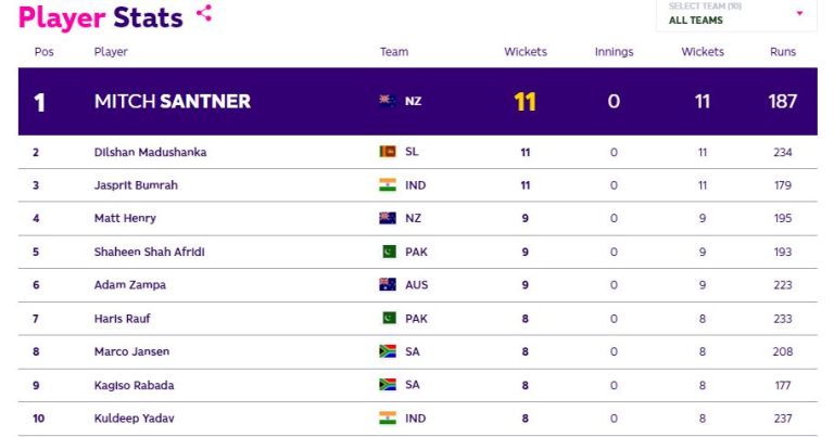 ICC World Cup 2023 Most Wickets Takers Ranking [Top 5] – Jasprit Bumrah Ranks 3rd in the List!