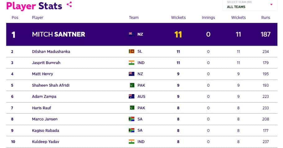 ICC World Cup 2023 Most Wickets Takers Ranking [Top 5]