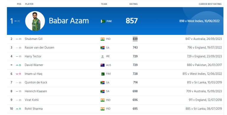 ICC World Cup 2023: Men’s ODI Batting Player Rankings [Updated], Ranks 1 to 10!