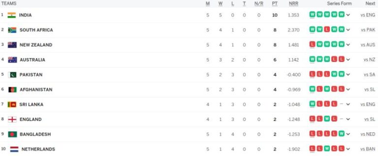 Latest ICC World Cup 2023 Points Table: India at NO 1, Australia at 4 | ICC World Cup 2023 Standing