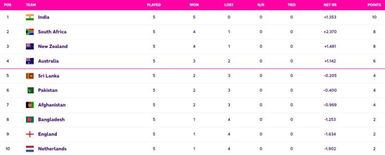 World Cup 2023 Points Table (OCT 26) after England vs Sri Lanka, England nearly ELIMINATED from ODI World Cup 2023