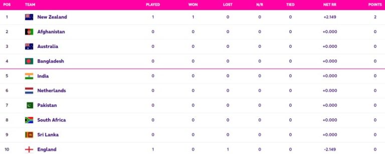 ICC World Cup 2023 Points Table Updated (October 6) after England vs New Zealand, Highest Run Getter, Most Wickets, All Stats