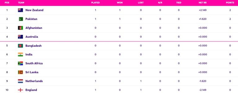 World Cup 2023 Points Table Updated (October 7) after Pakistan vs Netherlands, NZ, PAKISTAN on TOP, Highest Run Getter, Most Wickets, All Stats