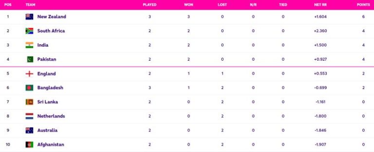 ICC World Cup 2023 Points Table Updated (October 14): India on 3rd Spot, New Zealand at TOP with 3 Wins