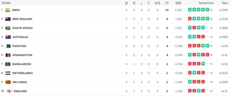 ICC World Cup 2023 Points Table Updated (October 24) after Afghanistan defeated Pakistan