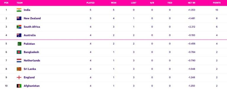 IND vs NZ: ICC World Cup 2023 Points Table Updated (October 22), India become No 1 in Ranking, Highest Run Getter, Most Wickets