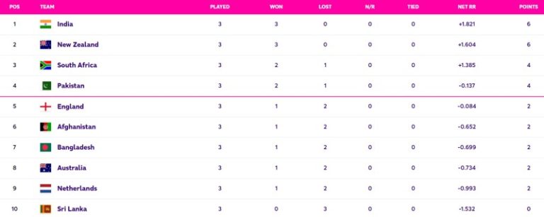 ICC World Cup 2023 Points Table Updated (October 17) after South Africa vs Netherlands, Ranking, Netherland SHOCK South Africa, Highest Run Getter, Most Wickets