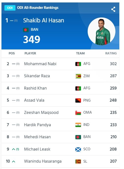 ODI All-Rounder Rankings
