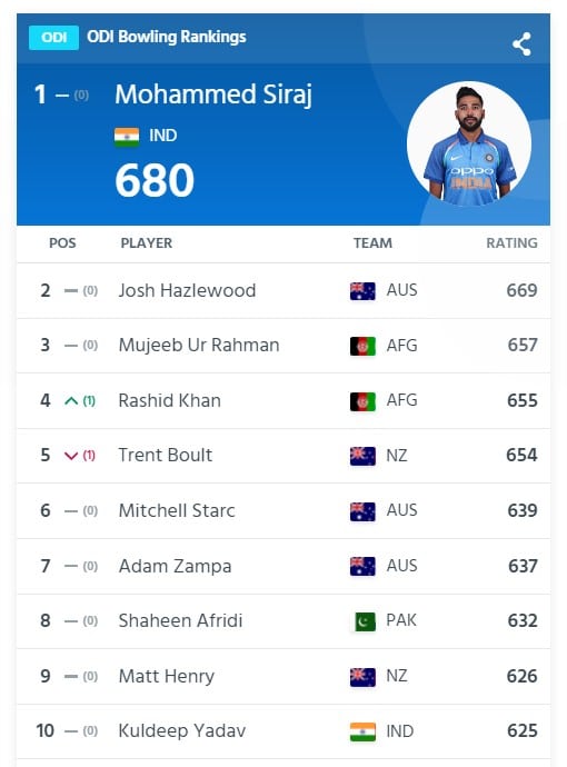 ODI Bowling Rankings