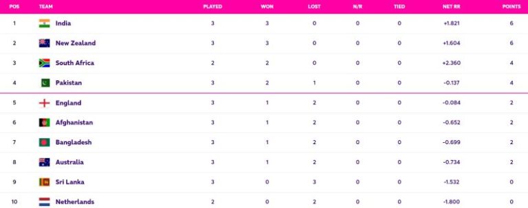 ODI World Cup 2023 Points Table Latest after Australia vs Sri Lanka, Upcoming World Cup 2023 Matches, Highest Run Getter, Most Wickets All Stats