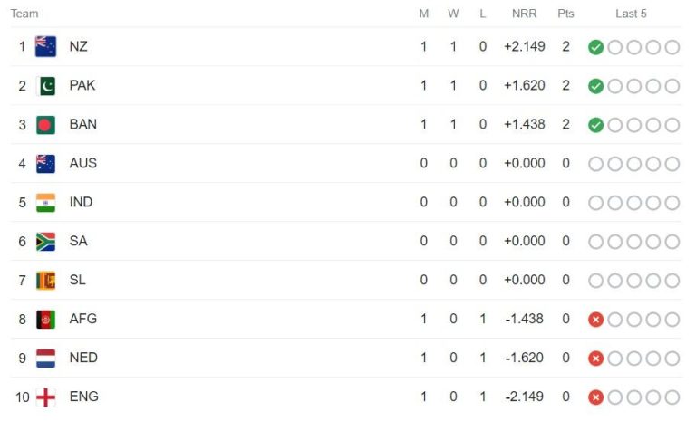 ICC World Cup 2023 Updated Points Table after Bangladesh vs Afghanistan, 3rd Match