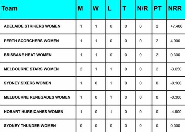 WBBL 2023 Points Table Latest Updated After AS-W Vs MS-W Match | Women ...