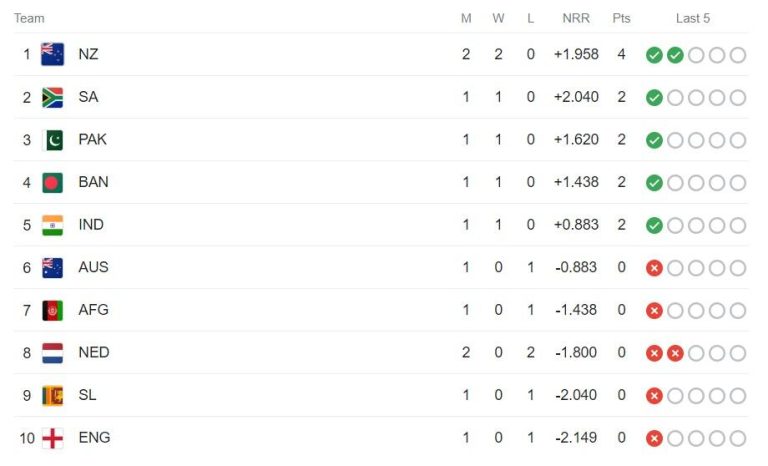 New Zealand vs Netherlands Match Highlights, Check the Updated Points Table of the ICC World Cup 2023