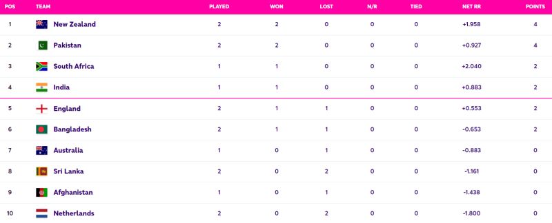 World Cup 2023 Points Table Updated (October 11) after Pakistan vs Sri Lanka, PAKISTAN on TOP 2, Highest Run Getter, Most Wickets, All Stats