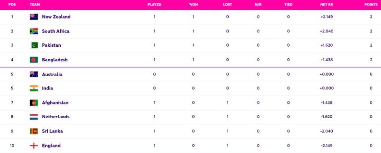 World Cup 2023 Points Table Updated (October 8) after South Africa vs Sri Lanka, South Africa starts BIG, Highest Run Getter, Most Wickets, All Stats