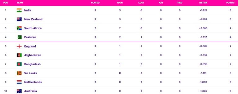 World Cup 2023 Points Table Updated (October 16) after England vs Afghanistan: India on TOP Spot | ICC World Cup 2023 Most Runs, Most Wickets All Stats