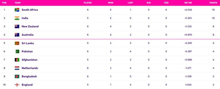 AUS vs NZ: Updated World Cup 2023 Points Table, Australia, New Zealand to Enter Semi-Finals ICC World Cup 2023