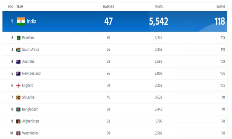 ICC Men’s ODI Ranking Updated After India vs Pakistan in ICC World Cup 2023 | Full ICC Men’s ODI Team Standing