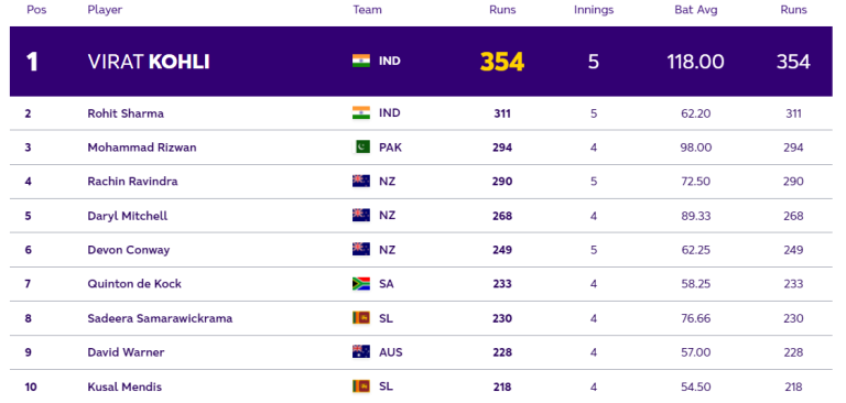 ICC ODI World Cup 2023: Players with Most Runs and Most Wickets (23 Oct) So Far in World Cup 2023| Player Ranking 1 – 10