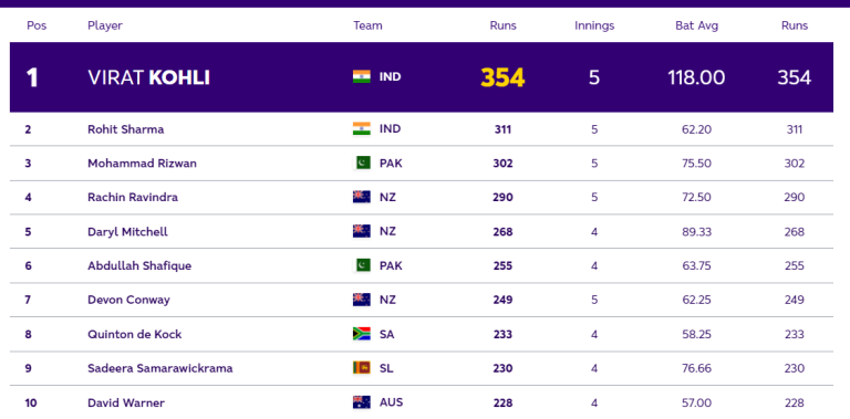 ICC ODI World Cup 2023: Players with Most Runs and Most Wickets (24 Oct) So Far in World Cup 2023| Player Ranking 1 – 10