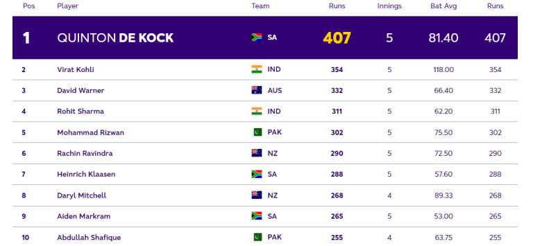 ICC ODI World Cup 2023: Players with Most Runs and Most Wickets (26 Oct) So Far in World Cup 2023| Player Ranking 1 – 10