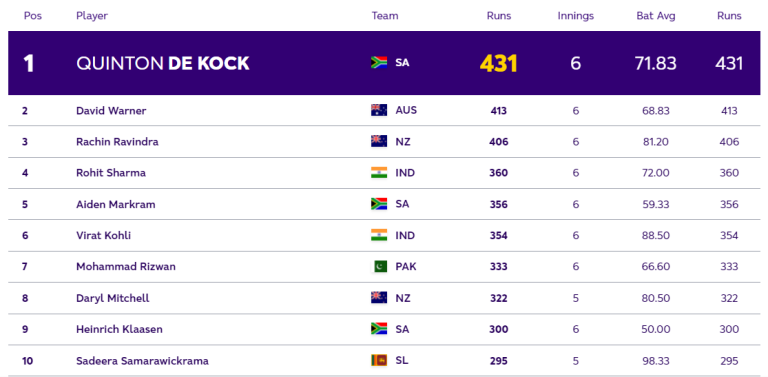 ICC ODI World Cup 2023: Players with Most Runs and Most Wickets (28 Oct) So Far in World Cup 2023| Player Ranking 1 – 10