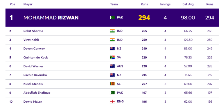 ICC ODI World Cup 2023: Players with Most Runs and Most Wickets So Far in World Cup 2023| Player Ranking 1 – 10