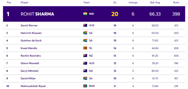 ICC World Cup 2023 Most Sixes Ranking [Top 5 Players]: Rohit Leads The Tally With 20 Sixes