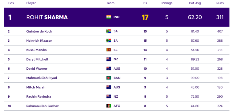 ICC World Cup 2023 Most Sixes Ranking [Top 5 Players]: Rohit Sharma Tops the List with 17 Sixes