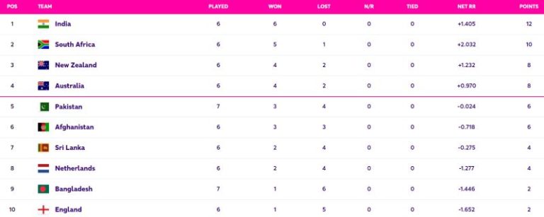 PAK vs BAN: Updated World Cup 2023 Points Table, Pakistan ELIMINATE Bangladesh from World Cup 2023 Points Table