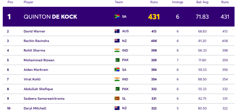 ICC ODI World Cup 2023: Players with Most Runs and Most Wickets (1 Nov) So Far in World Cup 2023| Player Rankings 1 – 10