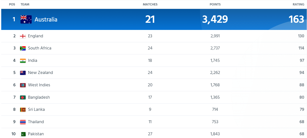 ICC Women’s ODI Team Rankings Updated Before IND-W vs AUS-W ODI Series| Full ICC Women’s ODI Team Standings