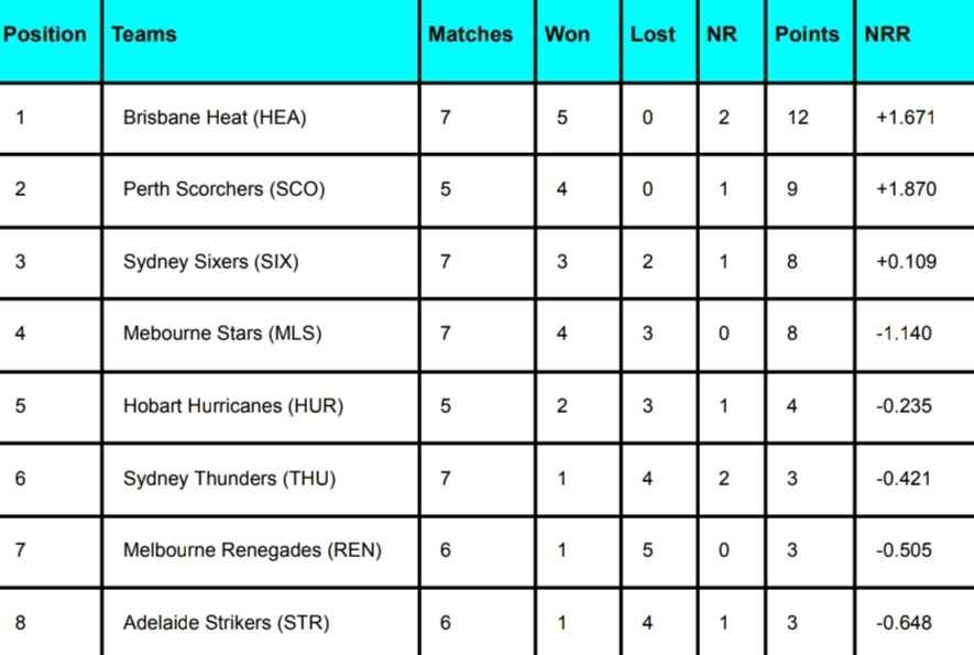 BBL 2024 Points Table [Rank 1 to 10], Most Runs, Most Wickets Updated