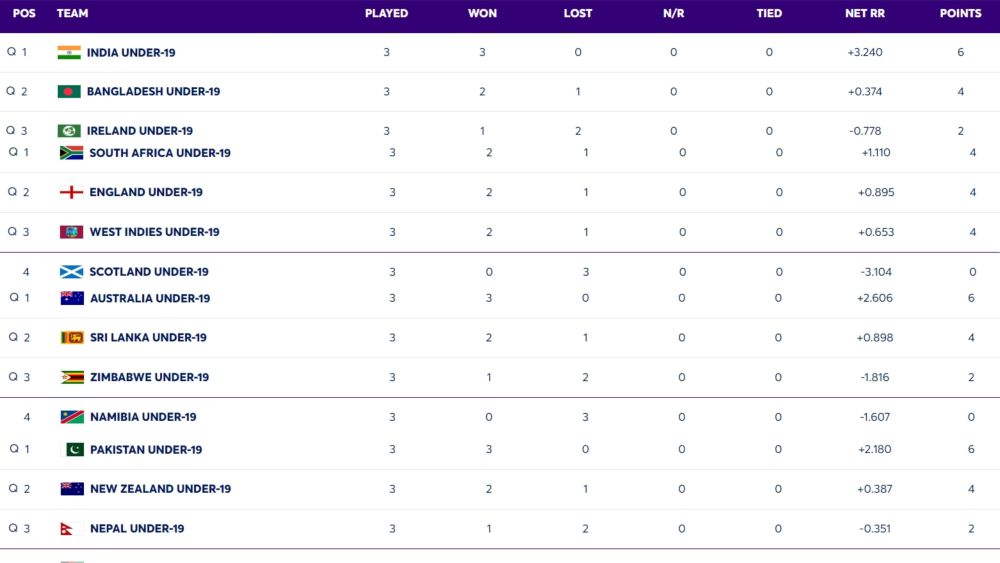 ICC U19 World Cup 2024 Points Table Updated on 28 January; India, Pakistan Among Other Teams to Qualify For Super 6