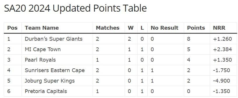 SA20 2024: Updated Points Table Following Paarl Royals Victory Over Pretoria Capitals