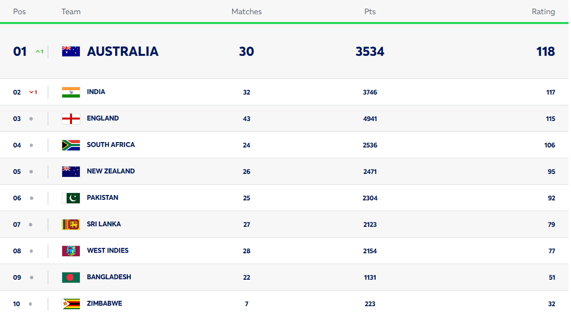 ICC Men’s Test Team Rankings: Australia Dethrone From Top Spot| Full Men’s Test Standing On 5 January