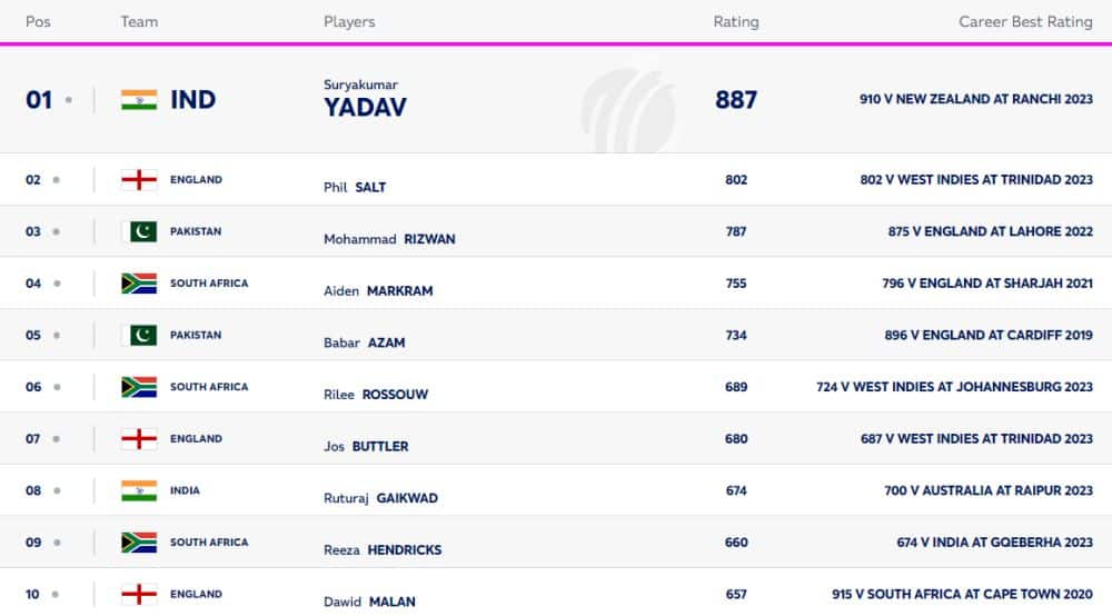 ICC Men's T20I Batting Rankings: Suryakumar Yadav Still Number 1 With A Massive Lead | Full ICC Men's T20I Batting Standings