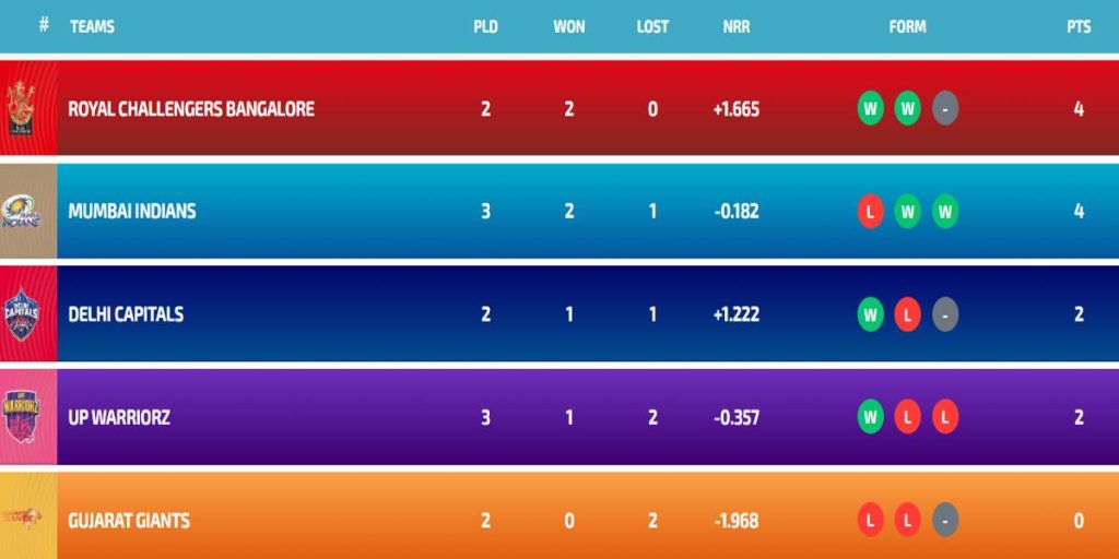 Latest WPL Points Table 2024, Players Stats, Orange Cap, Purple Cap Updated After MI vs UPW | Full Women’s Premier League Points Table