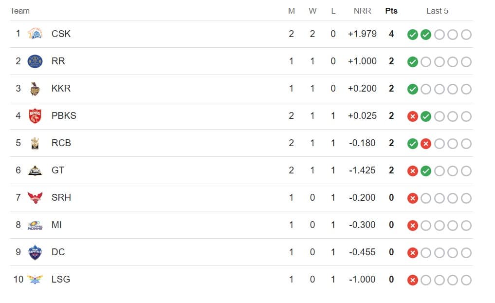 IPL 2024 Points Table 2