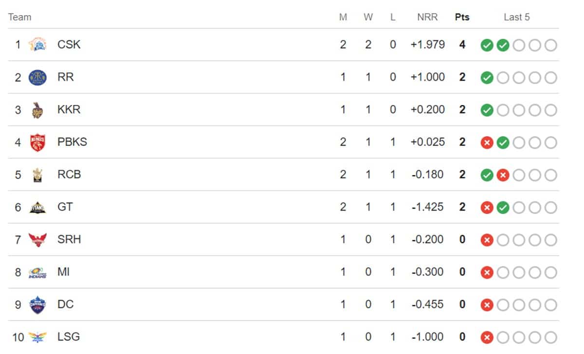 IPL 2024 Points Table, Orange Cap, Purple Cap Updated on 27th March