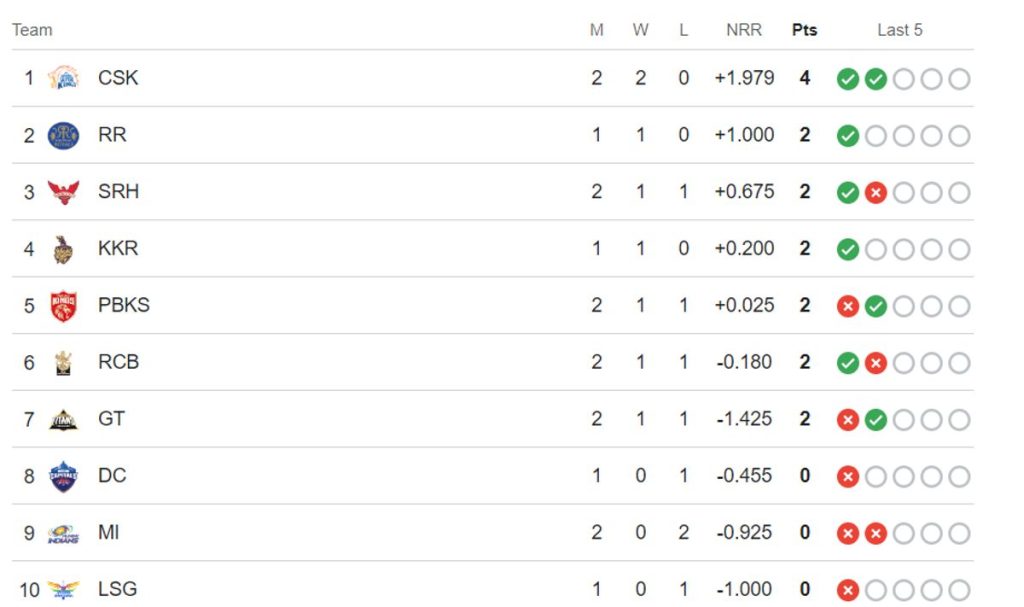 TATA IPL Points Table Latest Updated | IPL 2024 Points Table after SRH vs MI | Indian Premier League