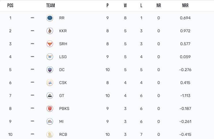 IPL Points Table (Updated) On 28 April, RCB still alive in the tournament. RCB beat GT by seven wickets