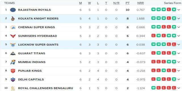 Ipl Points Table 2024 Updated Orange Cap Purple Cap Full Lists After Kkr Vs Lsg 